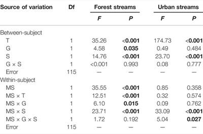 Anthropogenic Carrion Subsidy and Herbicide Glyphosate Depressed Leaf-Litter Breakdown: Effects on Environmental Health in Streams